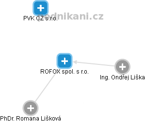 ROFOX spol. s r.o. - náhled vizuálního zobrazení vztahů obchodního rejstříku