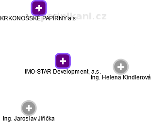 IMO-STAR Development, a.s. - náhled vizuálního zobrazení vztahů obchodního rejstříku