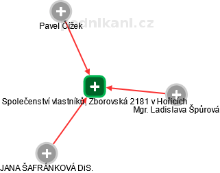Společenství vlastníků, Zborovská 2181 v Hořicích - náhled vizuálního zobrazení vztahů obchodního rejstříku