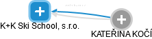 K+K Ski School, s.r.o. - náhled vizuálního zobrazení vztahů obchodního rejstříku