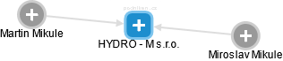 HYDRO - M s.r.o. - náhled vizuálního zobrazení vztahů obchodního rejstříku