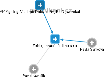 ZeNa, chráněná dílna s.r.o. - náhled vizuálního zobrazení vztahů obchodního rejstříku