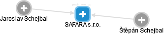 SAFARA s.r.o. - náhled vizuálního zobrazení vztahů obchodního rejstříku