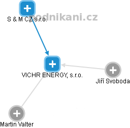 VICHR ENERGY, s.r.o. - náhled vizuálního zobrazení vztahů obchodního rejstříku