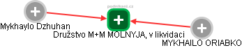Družstvo M+M MOLNYJA, v likvidaci - náhled vizuálního zobrazení vztahů obchodního rejstříku