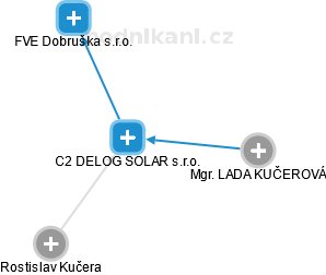 C2 DELOG SOLAR s.r.o. - náhled vizuálního zobrazení vztahů obchodního rejstříku