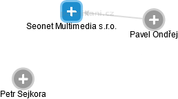 Seonet Multimedia s.r.o. - náhled vizuálního zobrazení vztahů obchodního rejstříku