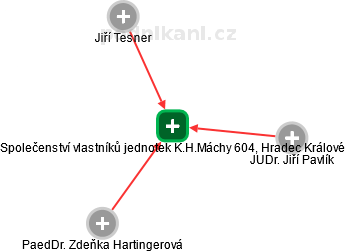 Společenství vlastníků jednotek K.H.Máchy 604, Hradec Králové - náhled vizuálního zobrazení vztahů obchodního rejstříku