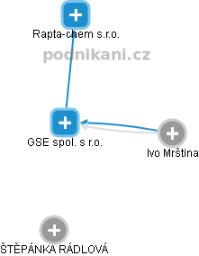 GSE spol. s r.o. - náhled vizuálního zobrazení vztahů obchodního rejstříku