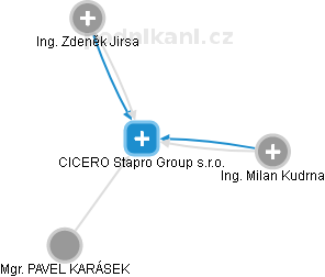 CICERO Stapro Group s.r.o. - náhled vizuálního zobrazení vztahů obchodního rejstříku