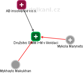 Družstvo SIMM I+M v likvidaci - náhled vizuálního zobrazení vztahů obchodního rejstříku