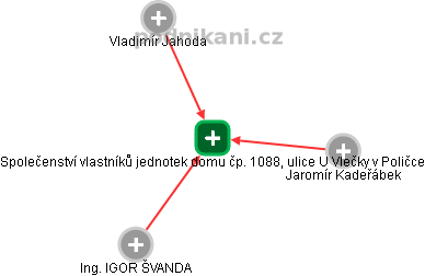 Společenství vlastníků jednotek domu čp. 1088, ulice U Vlečky v Poličce - náhled vizuálního zobrazení vztahů obchodního rejstříku