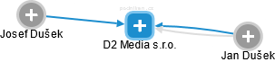 D2 Media s.r.o. - náhled vizuálního zobrazení vztahů obchodního rejstříku