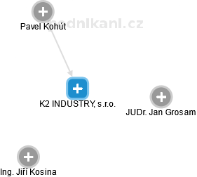 K2 INDUSTRY, s.r.o. - náhled vizuálního zobrazení vztahů obchodního rejstříku