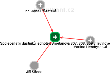 Společenství vlastníků jednotek Smetanova 807, 808, 809 v Trutnově - náhled vizuálního zobrazení vztahů obchodního rejstříku