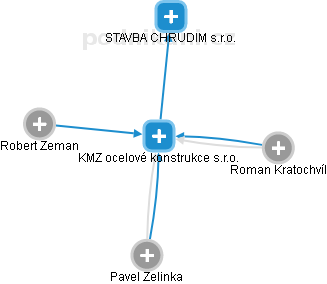 KMZ ocelové konstrukce s.r.o. - náhled vizuálního zobrazení vztahů obchodního rejstříku
