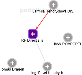 RP Direct a. s. - náhled vizuálního zobrazení vztahů obchodního rejstříku