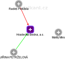 Hradecká Bedna, a.s. - náhled vizuálního zobrazení vztahů obchodního rejstříku