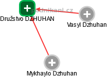 Družstvo DZHUHAN - náhled vizuálního zobrazení vztahů obchodního rejstříku