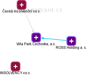 Villa Park Čechovka, a.s. - náhled vizuálního zobrazení vztahů obchodního rejstříku