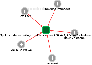 Společenství vlastníků jednotek Zilvárova 470, 471, 472, 473 v Trutnově - náhled vizuálního zobrazení vztahů obchodního rejstříku