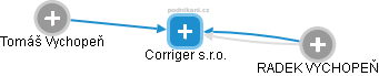 Corriger s.r.o. - náhled vizuálního zobrazení vztahů obchodního rejstříku
