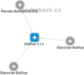 Balihar s.r.o. - náhled vizuálního zobrazení vztahů obchodního rejstříku
