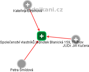 Společenství vlastníků jednotek Blanická 159, Trutnov - náhled vizuálního zobrazení vztahů obchodního rejstříku