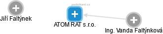 ATOM RAT s.r.o. - náhled vizuálního zobrazení vztahů obchodního rejstříku