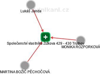 Společenství vlastníků Žižkova 429 - 430 Trutnov - náhled vizuálního zobrazení vztahů obchodního rejstříku