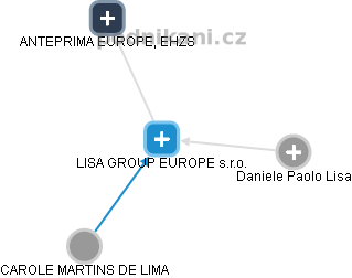 LISA GROUP EUROPE s.r.o. - náhled vizuálního zobrazení vztahů obchodního rejstříku