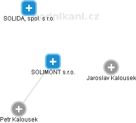 SOLIMONT s.r.o. - náhled vizuálního zobrazení vztahů obchodního rejstříku