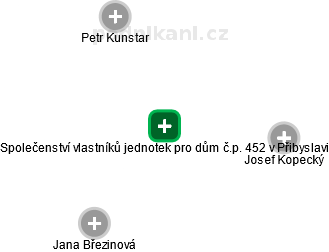 Společenství vlastníků jednotek pro dům č.p. 452 v Přibyslavi - náhled vizuálního zobrazení vztahů obchodního rejstříku