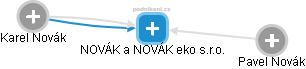 NOVÁK a NOVÁK eko s.r.o. - náhled vizuálního zobrazení vztahů obchodního rejstříku