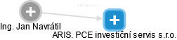 ARIS. PCE investiční servis s.r.o. - náhled vizuálního zobrazení vztahů obchodního rejstříku