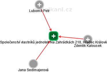 Společenství vlastníků jednotek Na Zahrádkách 218, Hradec Králové - náhled vizuálního zobrazení vztahů obchodního rejstříku