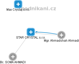 STAR CRYSTAL s.r.o. - náhled vizuálního zobrazení vztahů obchodního rejstříku