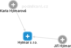 Hylmar s.r.o. - náhled vizuálního zobrazení vztahů obchodního rejstříku