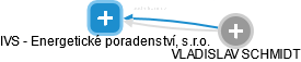 IVS - Energetické poradenství, s.r.o. - náhled vizuálního zobrazení vztahů obchodního rejstříku