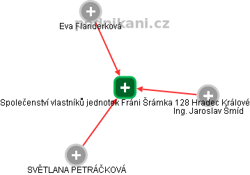 Společenství vlastníků jednotek Fráni Šrámka 128 Hradec Králové - náhled vizuálního zobrazení vztahů obchodního rejstříku