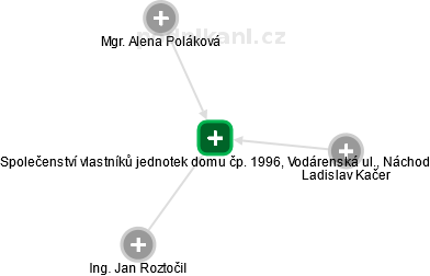 Společenství vlastníků jednotek domu čp. 1996, Vodárenská ul., Náchod - náhled vizuálního zobrazení vztahů obchodního rejstříku