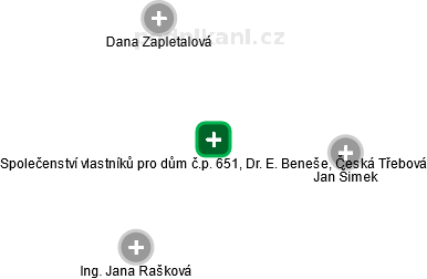 Společenství vlastníků pro dům č.p. 651, Dr. E. Beneše, Česká Třebová - náhled vizuálního zobrazení vztahů obchodního rejstříku
