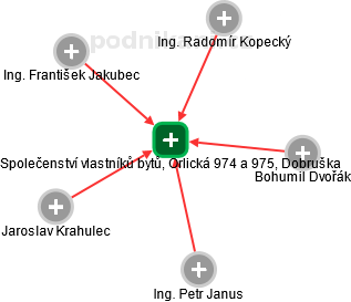 Společenství vlastníků bytů, Orlická 974 a 975, Dobruška - náhled vizuálního zobrazení vztahů obchodního rejstříku