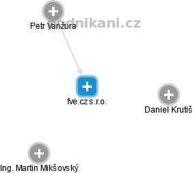 fve.cz s.r.o. - náhled vizuálního zobrazení vztahů obchodního rejstříku