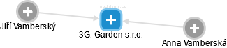3G. Garden s.r.o. - náhled vizuálního zobrazení vztahů obchodního rejstříku
