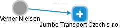 Jumbo Transport Czech s.r.o. - náhled vizuálního zobrazení vztahů obchodního rejstříku