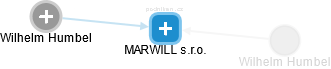 MARWILL s.r.o. - náhled vizuálního zobrazení vztahů obchodního rejstříku