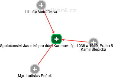 Společenství vlastníků pro dům Karenova čp. 1039 a 1040, Praha 5 - náhled vizuálního zobrazení vztahů obchodního rejstříku