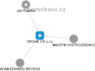 GROHE ČR s.r.o. - náhled vizuálního zobrazení vztahů obchodního rejstříku