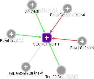 SECRETIUS a.s. - náhled vizuálního zobrazení vztahů obchodního rejstříku